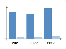 Chiffre d'affaires et Rentabilit