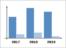 Chiffre d'affaires et Rentabilit