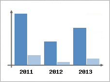 Chiffre d'affaires et Rentabilit