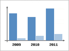 Chiffre d'affaires et Rentabilit