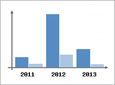Chiffre d'affaires et Rentabilit