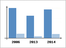 Chiffre d'affaires et Rentabilit