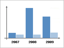 Chiffre d'affaires et Rentabilit