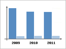 Chiffre d'affaires et Rentabilit