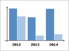 Chiffre d'affaires et Rentabilit
