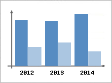 Chiffre d'affaires et Rentabilit