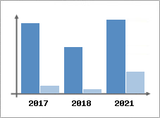 Chiffre d'affaires et Rentabilité
