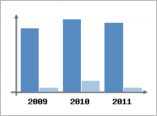 Chiffre d'affaires et Rentabilit