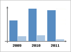 Chiffre d'affaires et Rentabilit