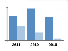 Chiffre d'affaires et Rentabilit