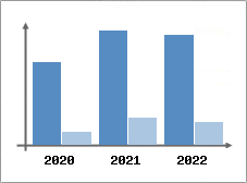 Chiffre d'affaires et Rentabilité