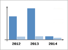 Chiffre d'affaires et Rentabilit