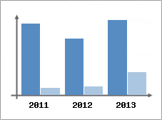Chiffre d'affaires et Rentabilit