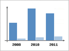 Chiffre d'affaires et Rentabilit