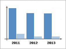 Chiffre d'affaires et Rentabilit