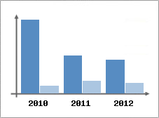 Chiffre d'affaires et Rentabilit