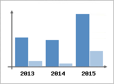 Chiffre d'affaires et Rentabilit