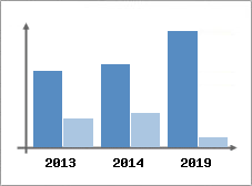 Chiffre d'affaires et Rentabilit