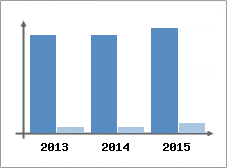 Chiffre d'affaires et Rentabilit