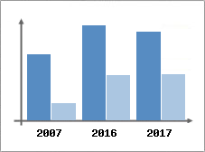 Chiffre d'affaires et Rentabilit