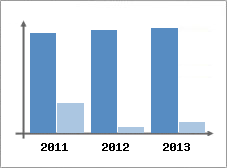 Chiffre d'affaires et Rentabilit