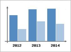 Chiffre d'affaires et Rentabilit