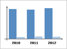 Chiffre d'affaires et Rentabilit