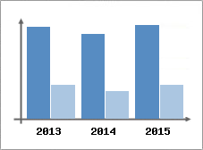 Chiffre d'affaires et Rentabilit