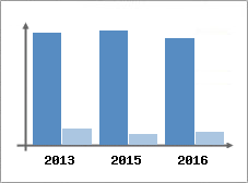Chiffre d'affaires et Rentabilit