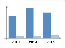 Chiffre d'affaires et Rentabilit