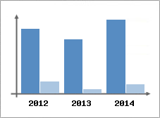 Chiffre d'affaires et Rentabilit