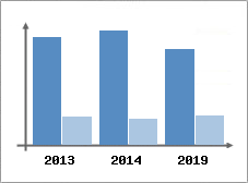 Chiffre d'affaires et Rentabilit
