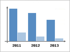 Chiffre d'affaires et Rentabilit