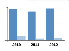 Chiffre d'affaires et Rentabilit