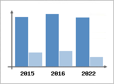 Chiffre d'affaires et Rentabilité