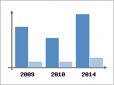 Chiffre d'affaires et Rentabilit