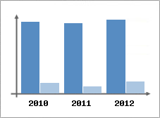 Chiffre d'affaires et Rentabilit