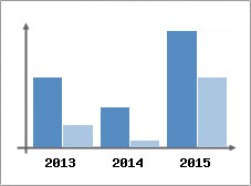 Chiffre d'affaires et Rentabilit