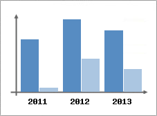 Chiffre d'affaires et Rentabilit