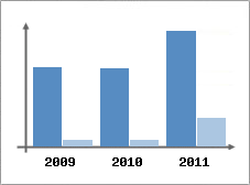 Chiffre d'affaires et Rentabilit