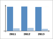 Chiffre d'affaires et Rentabilit