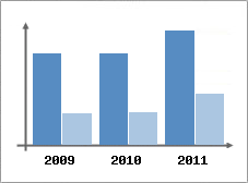 Chiffre d'affaires et Rentabilit