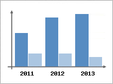 Chiffre d'affaires et Rentabilit