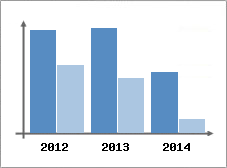 Chiffre d'affaires et Rentabilit