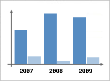 Chiffre d'affaires et Rentabilit