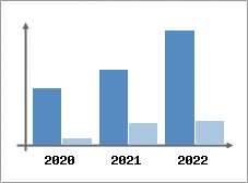 Chiffre d'affaires et Rentabilité