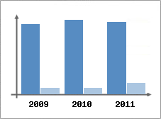 Chiffre d'affaires et Rentabilit