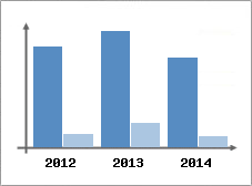 Chiffre d'affaires et Rentabilit