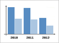 Chiffre d'affaires et Rentabilité