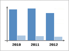 Chiffre d'affaires et Rentabilit